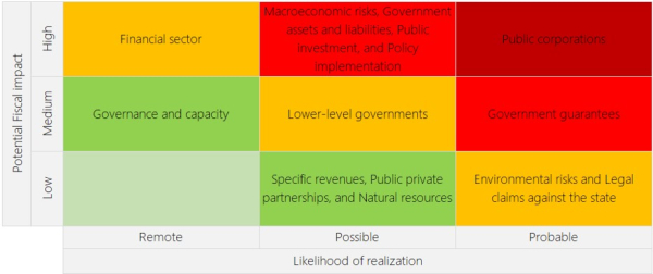 Prioritization of Risks